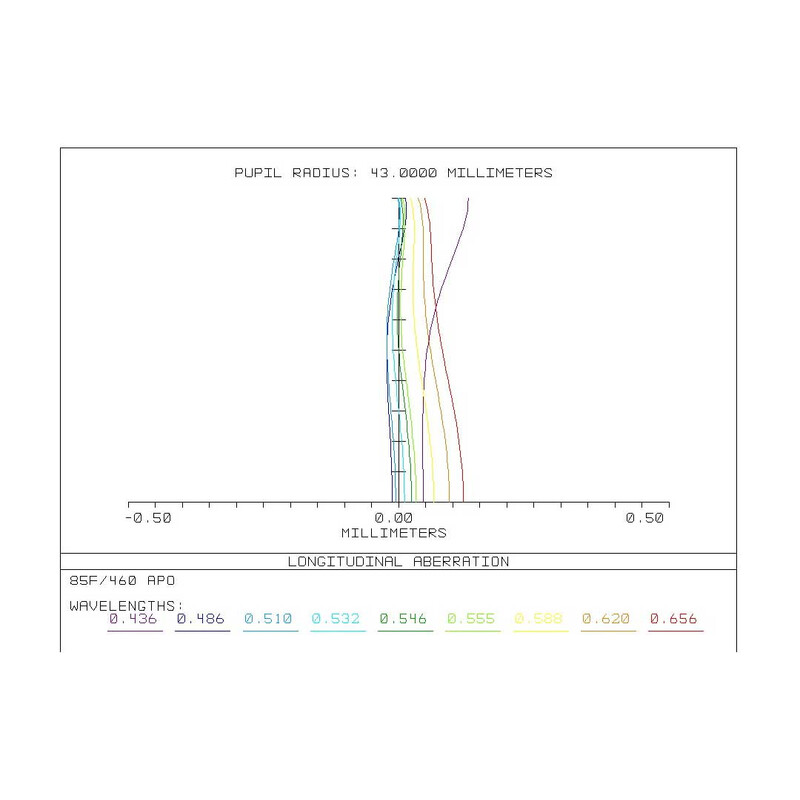 Sharpstar Refractor apocromático AP 86/464 86SDQ OTA