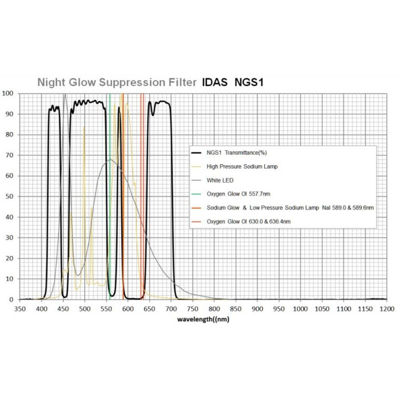 IDAS Filtro Night Glow Suppression Canon EOS RP