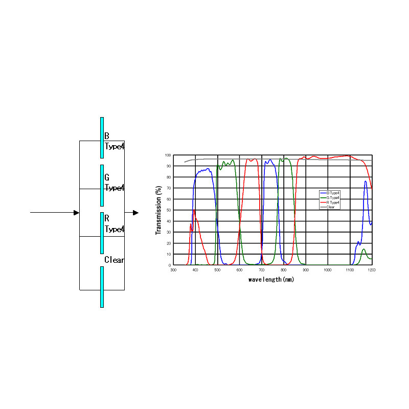 IDAS Filtro Type 4 BGR+L 1,25"