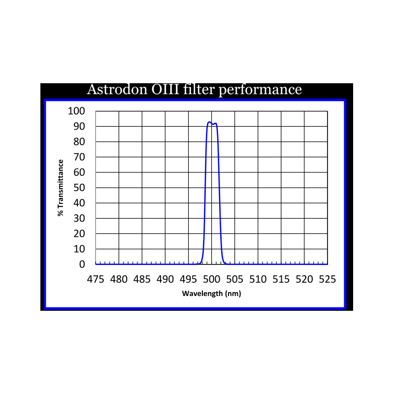 Astrodon Filtro O-III 50x50mm