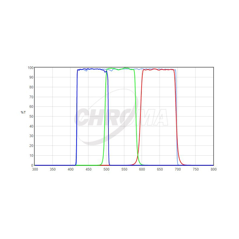 Chroma Filtro LRGB-Set 2"