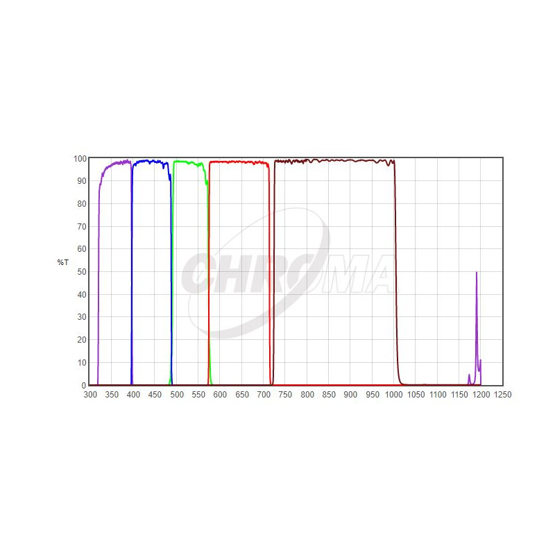 Chroma Filtro UBVRI Photometric-Set 2"