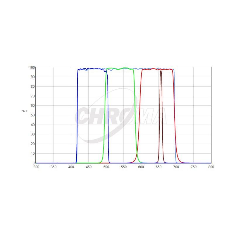 Chroma Filtro HaLRGB 1,25" Set