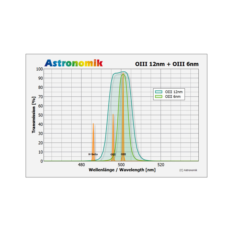 Astronomik Filtro OIII 12nm CCD MaxFR 1,25"