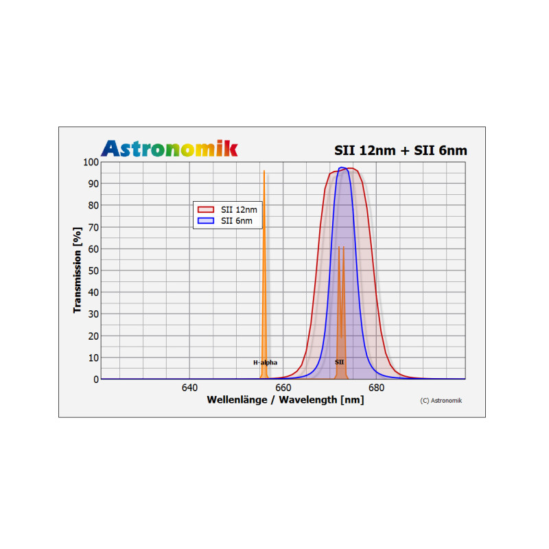 Astronomik Filtro SII 12nm CCD MaxFR  31mm