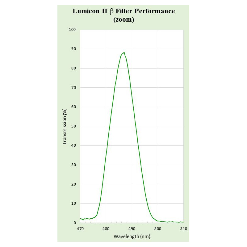 Lumicon Filtro h-beta, de 1,25"