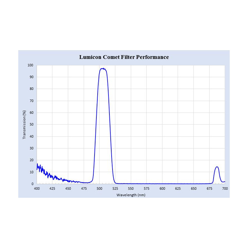 Lumicon Filtro de cometas swan band con rosca SC