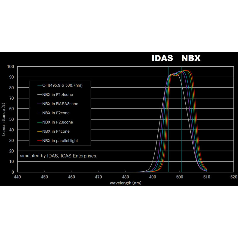 IDAS Filtro Nebula Booster NBX 48mm