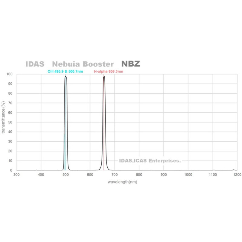 IDAS Filtro NBZ 2"