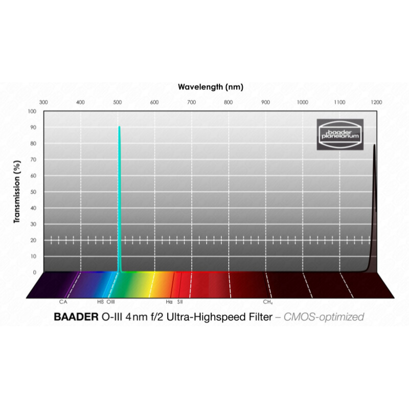 Baader Filtro OIII CMOS f/2 Ultra-Highspeed 31mm