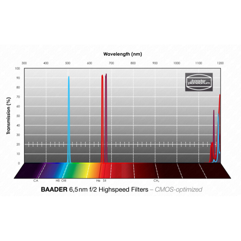 Baader Filtro H-alpha/OIII/SII CMOS f/2 Highspeed 31mm