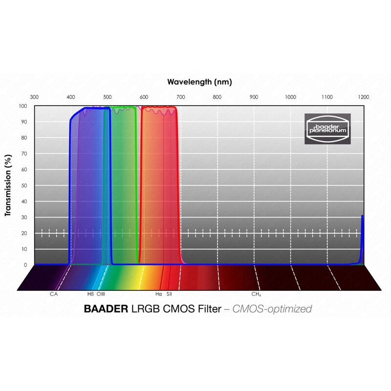 Baader Filtro LRGB CMOS 65x65mm