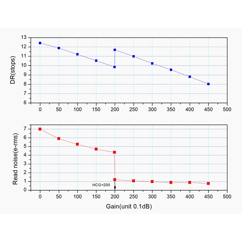 ZWO Cámara ASI 662 MM Mono