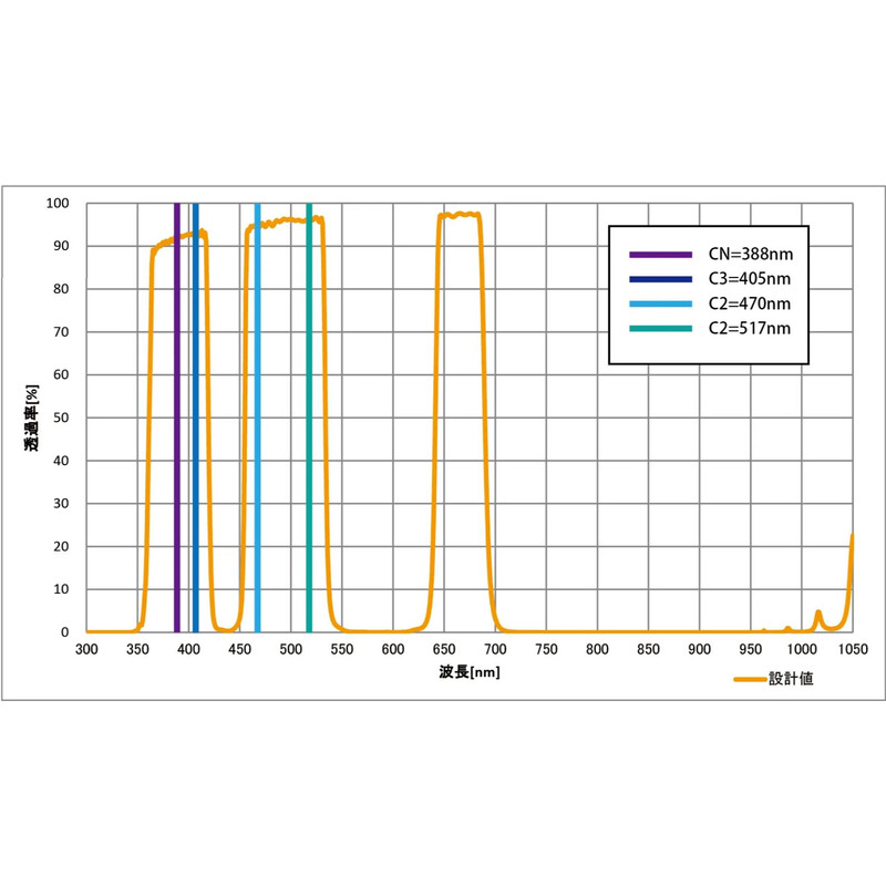 Sightron Filtro LPS-C1 2"