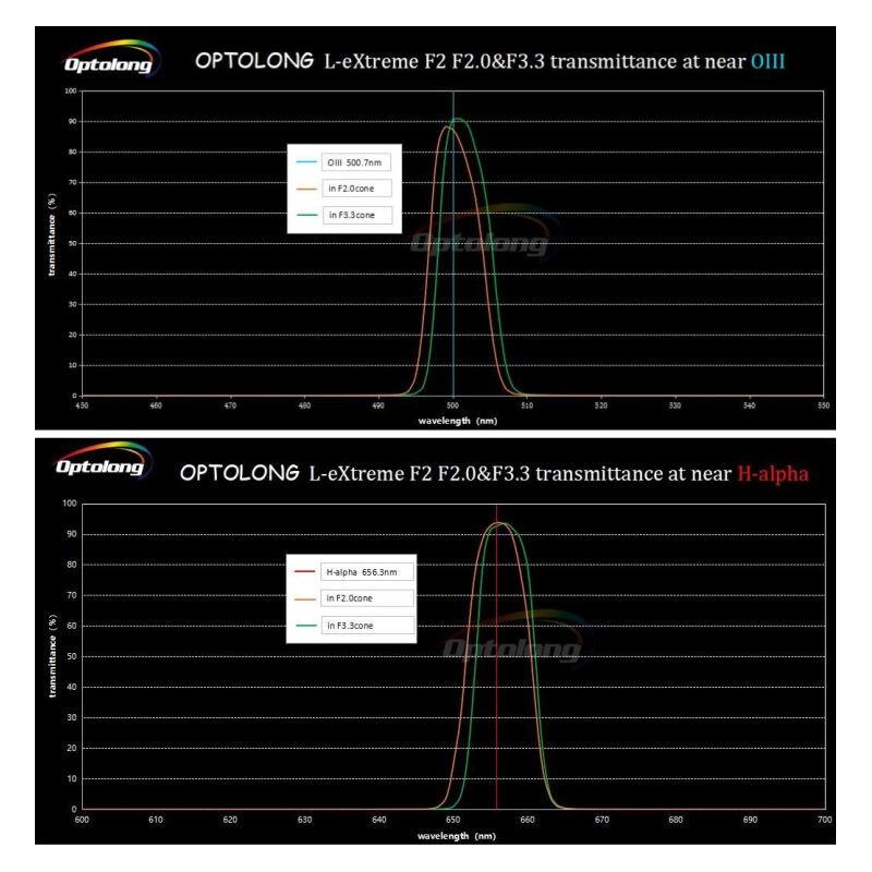 Optolong Filtro L-eXtreme F2 (2")