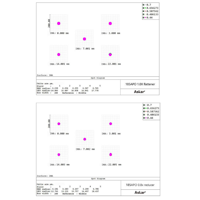 Askar Refractor apocromático AP 185/1295 Triplet OTA