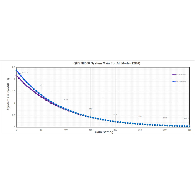 QHY Cámara 5III 568C Color