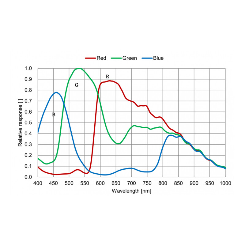 QHY Cámara 5III 568C Color