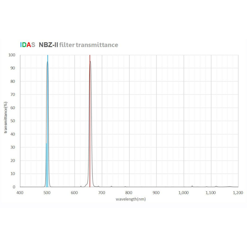 IDAS Filtro NBZ-II O-III H-alpha 10nm 2"