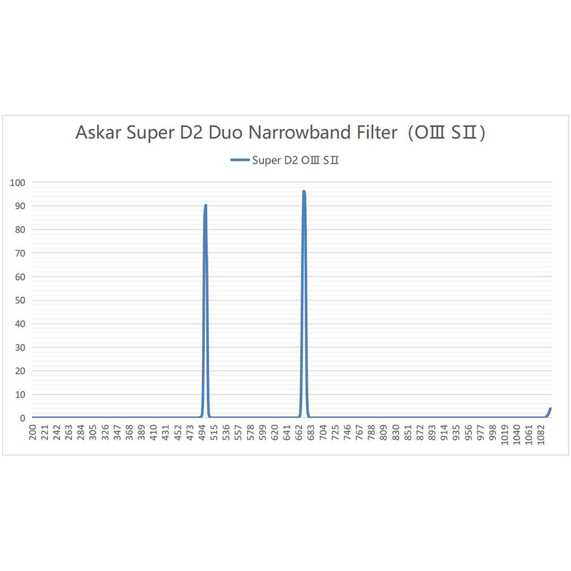 Askar Filtro Color Magic D2 OIII/SII Duo 2"