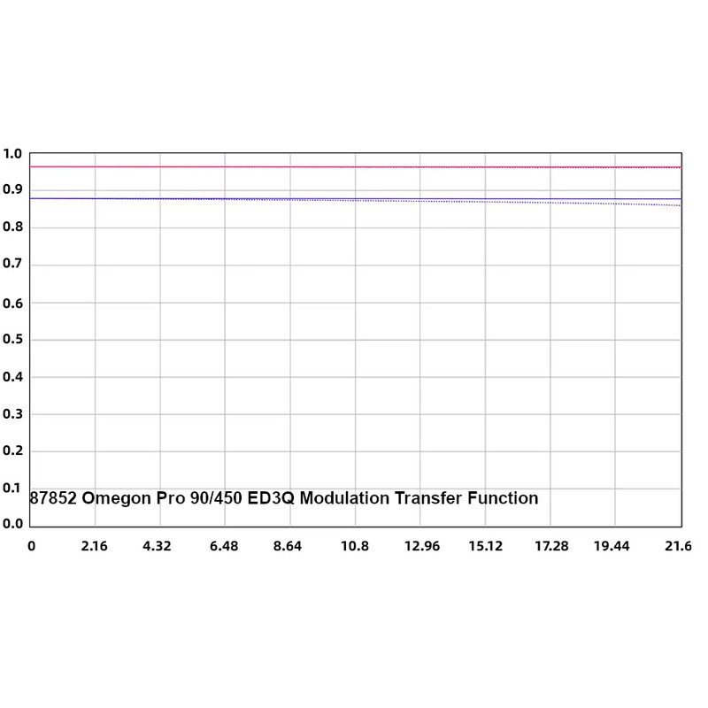 Omegon Refractor apocromático Pro APO AP 90/450 ED3Q OTA