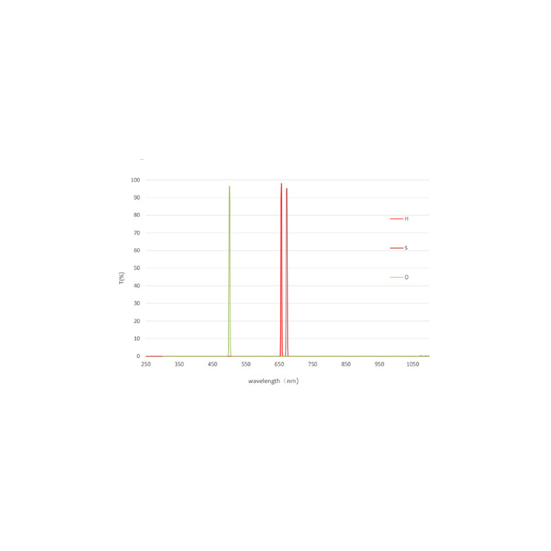 QHY Filtro LRGB + 3 nm SHO miniCam8
