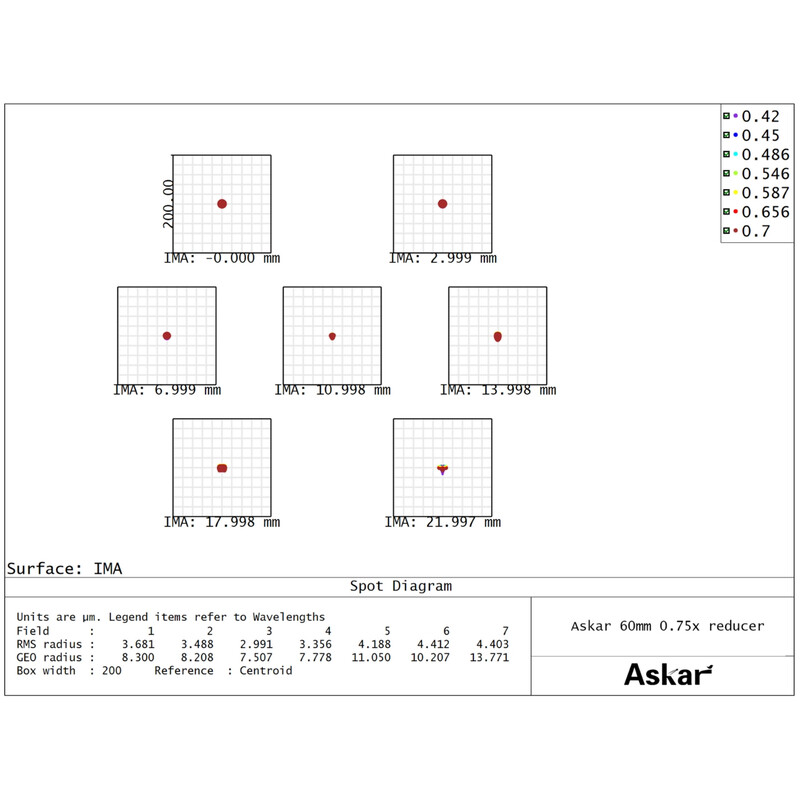 Askar Reductor 0,75x 60F