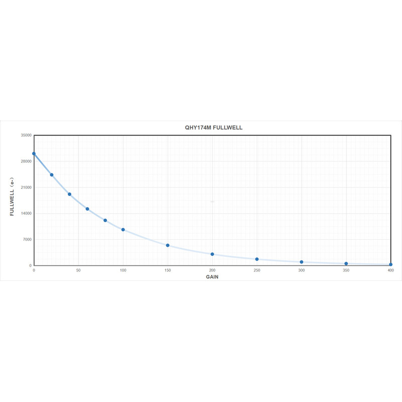 QHY Cámara 5III 174M Mono