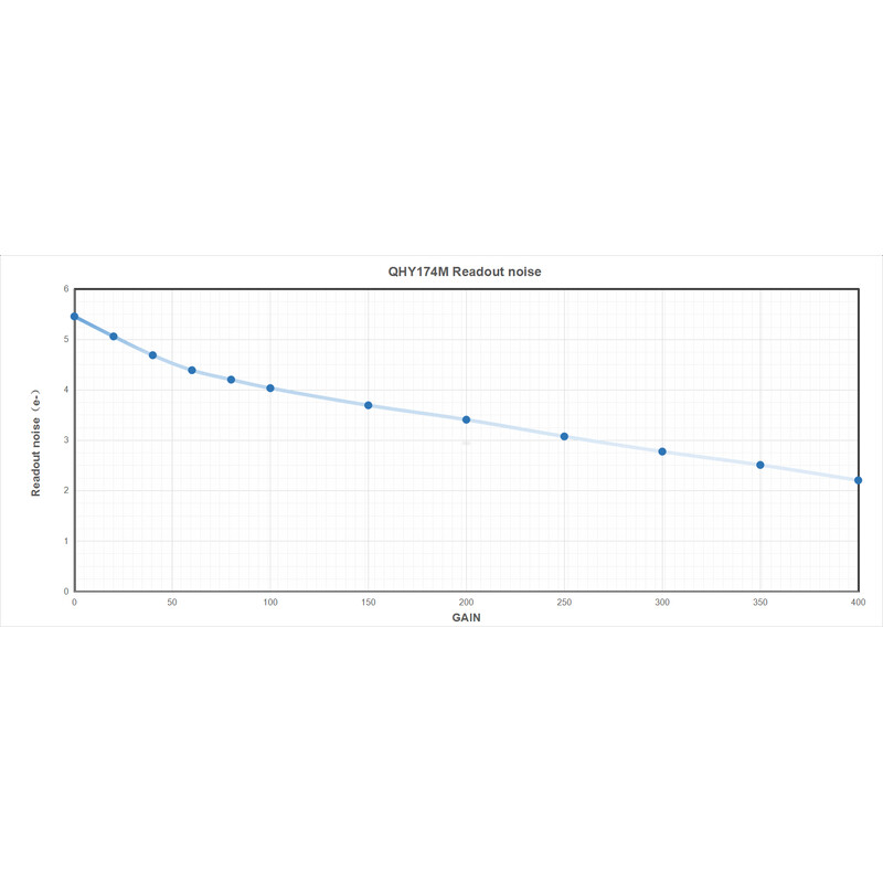 QHY Cámara 5III 174M Mono