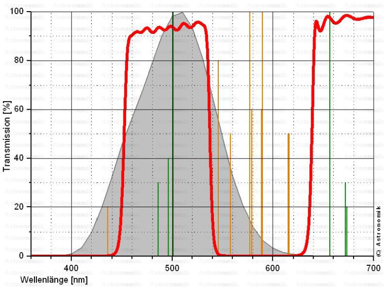 La curva de transmisión muestra que el filtro CLS bloquea la luz de las farolas amarillas.