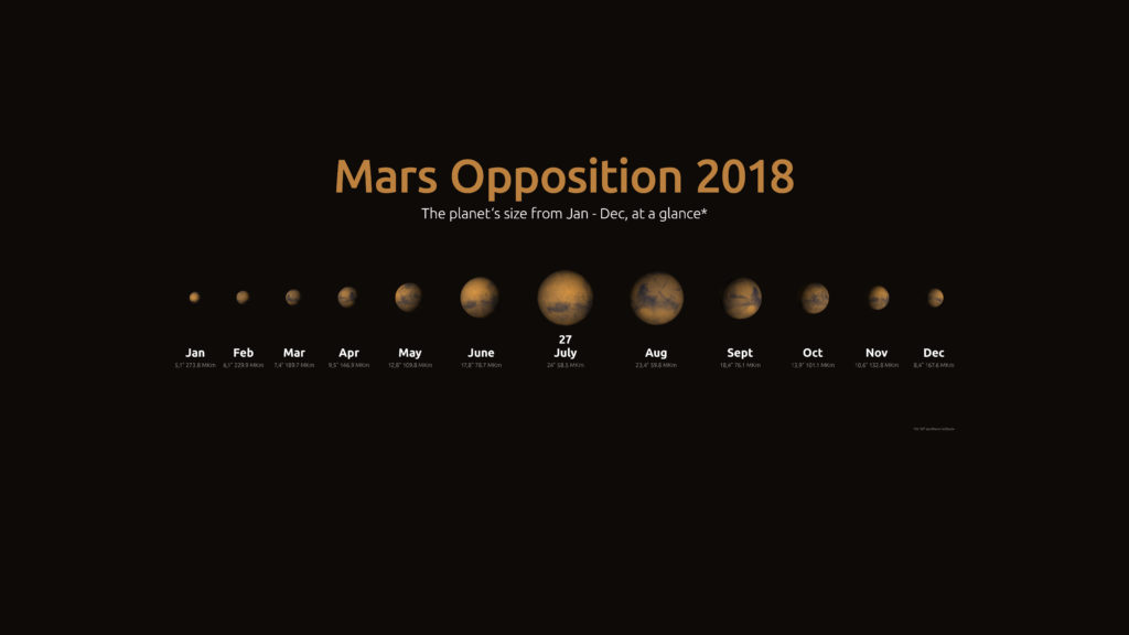 Durante el recorrido de oposición, Marte se acercará a la Tierra hasta alcanzar un tamaño de 24". Haga clic sobre la imagen para ampliarla.